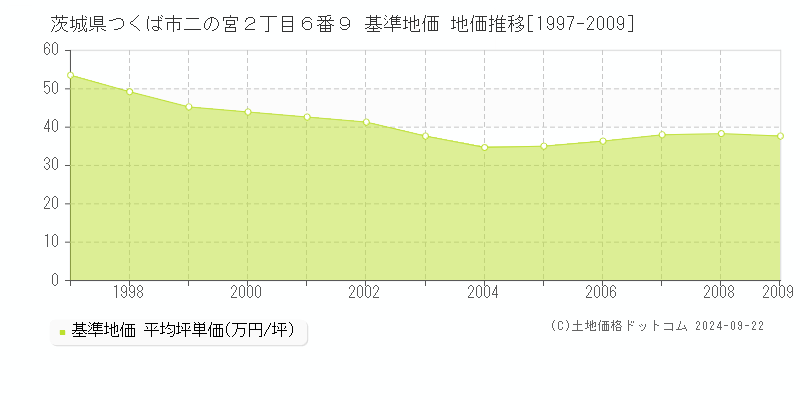 茨城県つくば市二の宮２丁目６番９ 基準地価 地価推移[1997-2024]