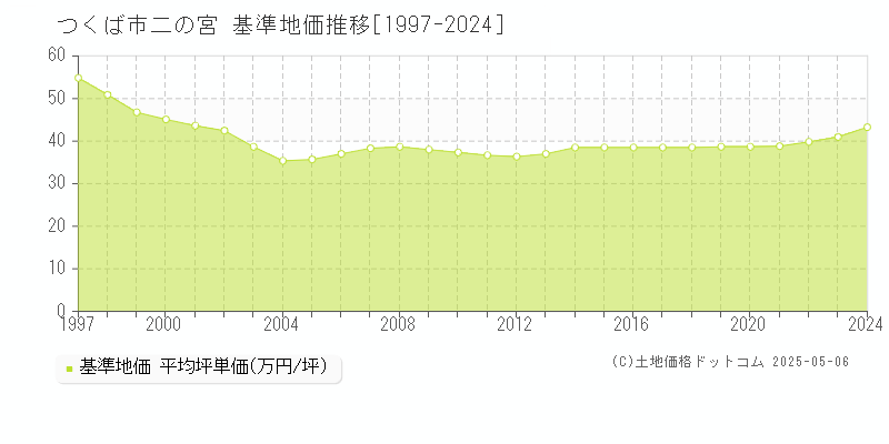 二の宮(つくば市)の基準地価推移グラフ(坪単価)[1997-2024年]
