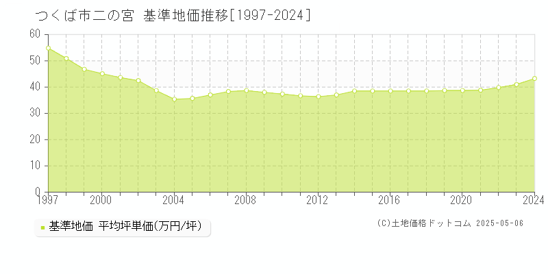 つくば市二の宮の基準地価推移グラフ 