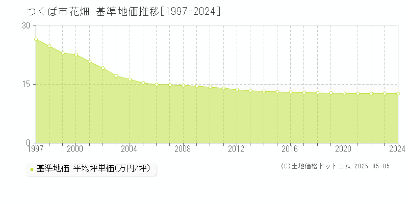 花畑(つくば市)の基準地価推移グラフ(坪単価)[1997-2024年]