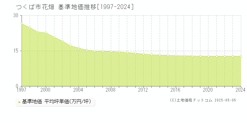 つくば市花畑の基準地価推移グラフ 