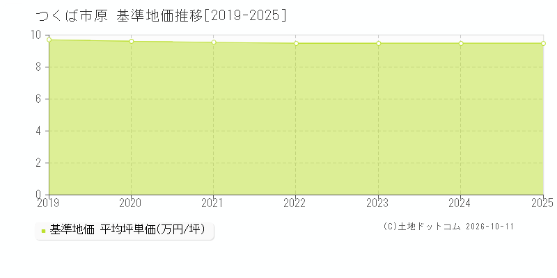 つくば市原の基準地価推移グラフ(坪単価)[2019-2025年]