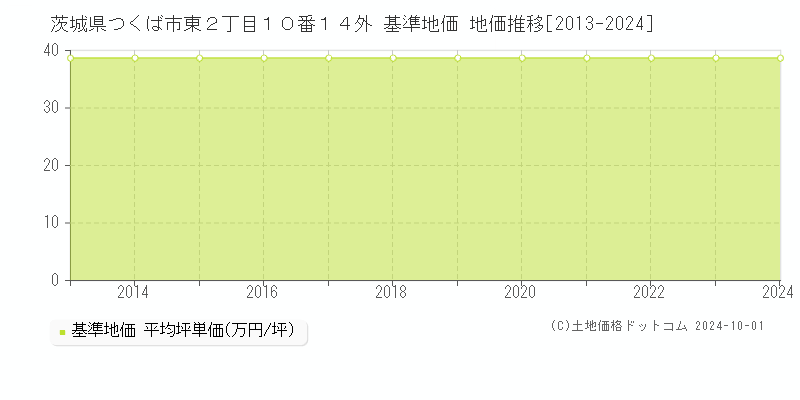 茨城県つくば市東２丁目１０番１４外 基準地価 地価推移[2013-2024]