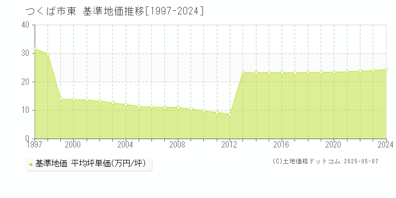 東(つくば市)の基準地価推移グラフ(坪単価)[1997-2024年]