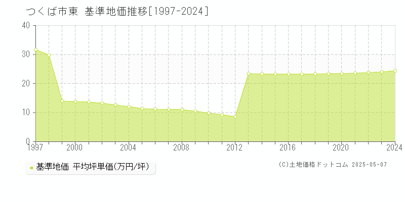 つくば市東の基準地価推移グラフ 