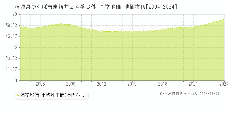 茨城県つくば市東新井２４番３外 基準地価 地価推移[2004-2024]
