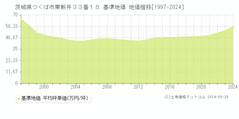 茨城県つくば市東新井３３番１８ 基準地価 地価推移[1997-2024]