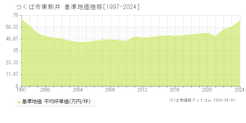 東新井(つくば市)の基準地価推移グラフ(坪単価)[1997-2024年]