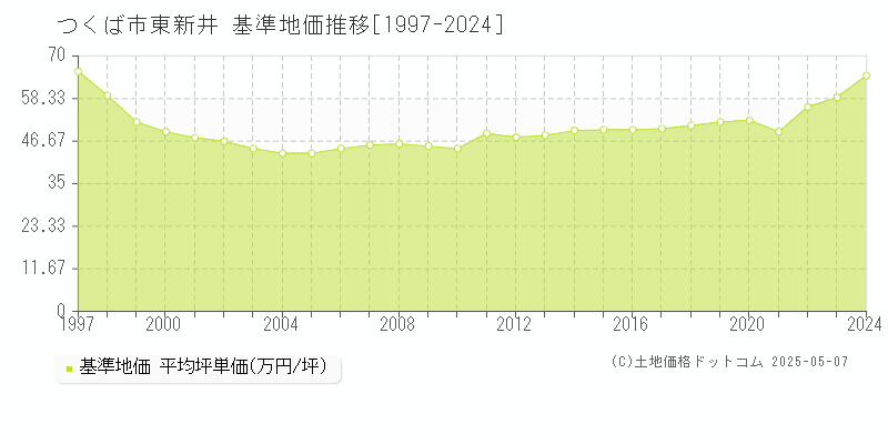 つくば市東新井の基準地価推移グラフ 