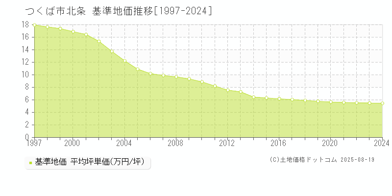 北条(つくば市)の基準地価推移グラフ(坪単価)[1997-2024年]