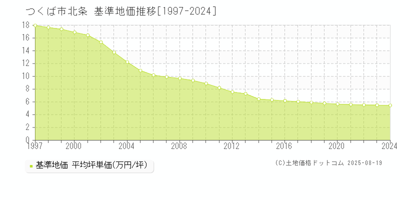 つくば市北条の基準地価推移グラフ 