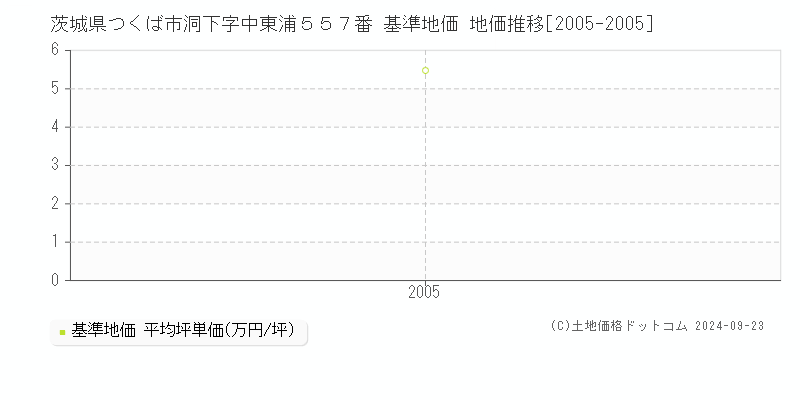 茨城県つくば市洞下字中東浦５５７番 基準地価 地価推移[2005-2005]