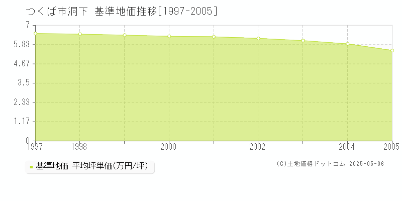 洞下(つくば市)の基準地価推移グラフ(坪単価)[1997-2005年]