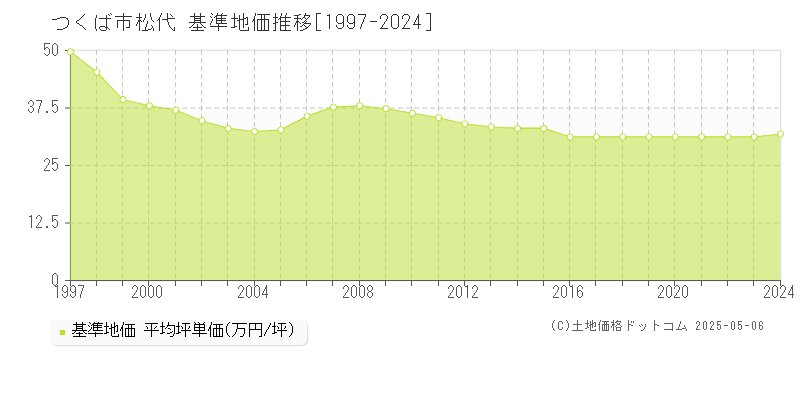 松代(つくば市)の基準地価推移グラフ(坪単価)[1997-2024年]
