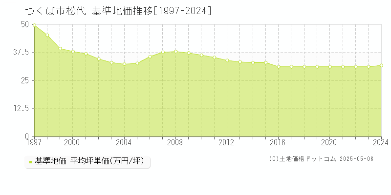 つくば市松代の基準地価推移グラフ 