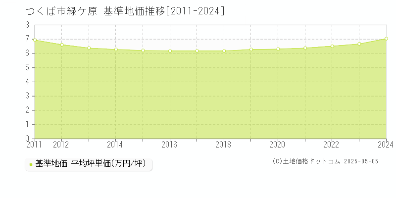 緑ケ原(つくば市)の基準地価推移グラフ(坪単価)[2011-2024年]