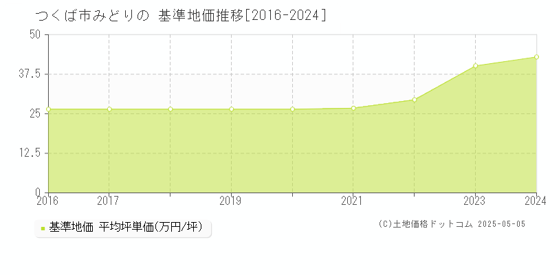 みどりの(つくば市)の基準地価推移グラフ(坪単価)[2016-2024年]