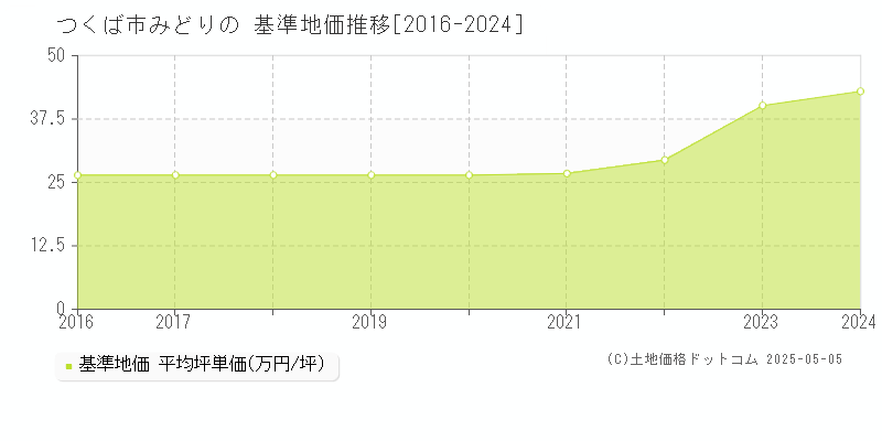 つくば市みどりのの基準地価推移グラフ 