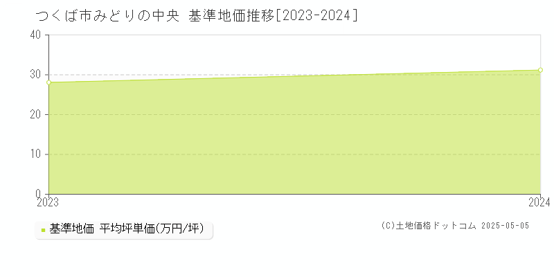 みどりの中央(つくば市)の基準地価推移グラフ(坪単価)[2023-2024年]