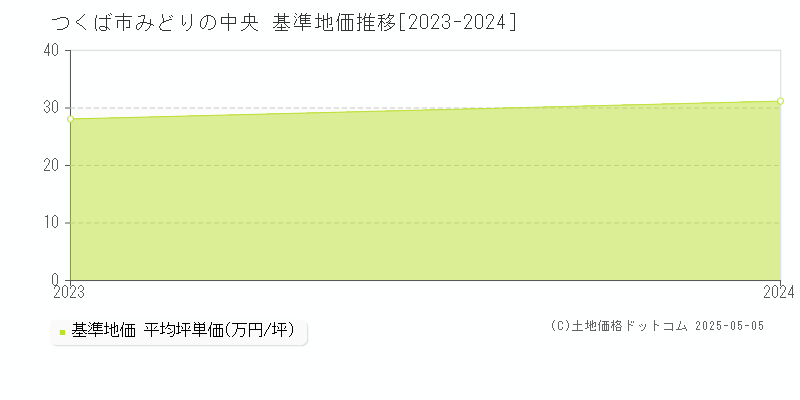 つくば市みどりの中央の基準地価推移グラフ 