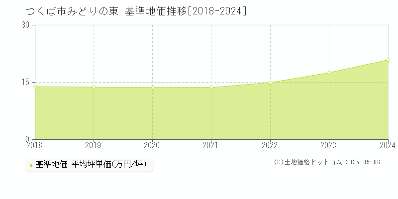 みどりの東(つくば市)の基準地価推移グラフ(坪単価)[2018-2024年]