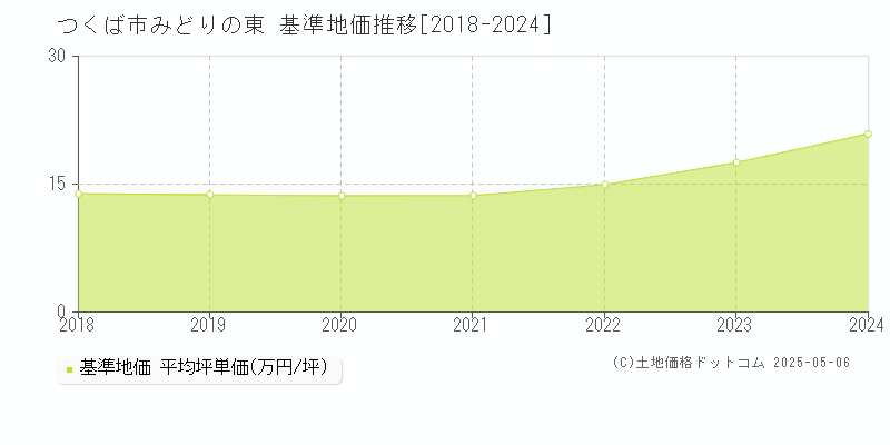 つくば市みどりの東の基準地価推移グラフ 