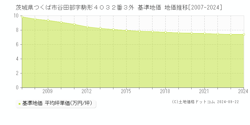 茨城県つくば市谷田部字駒形４０３２番３外 基準地価 地価推移[2007-2024]