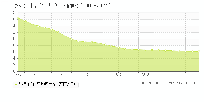 吉沼(つくば市)の基準地価推移グラフ(坪単価)[1997-2024年]