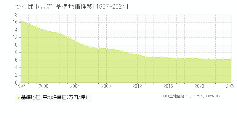 つくば市吉沼の基準地価推移グラフ 