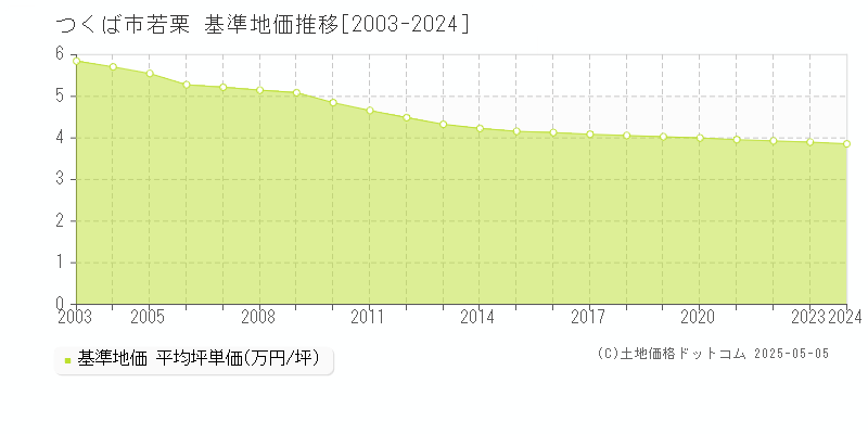 若栗(つくば市)の基準地価推移グラフ(坪単価)[2003-2024年]