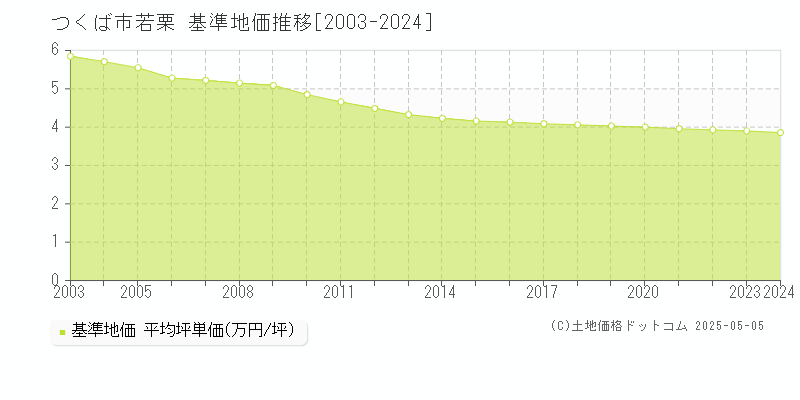 つくば市若栗の基準地価推移グラフ 