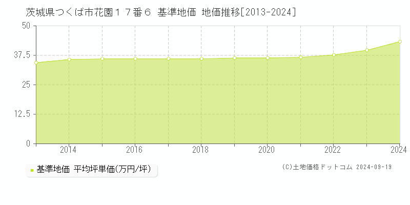 茨城県つくば市花園１７番６ 基準地価 地価推移[2013-2024]
