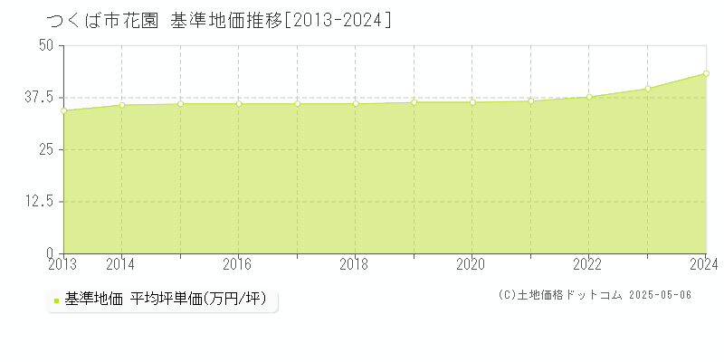 花園(つくば市)の基準地価推移グラフ(坪単価)[2013-2024年]