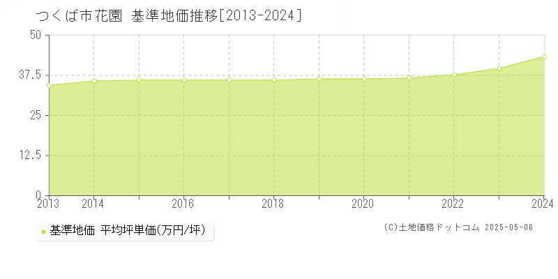 つくば市花園の基準地価推移グラフ 