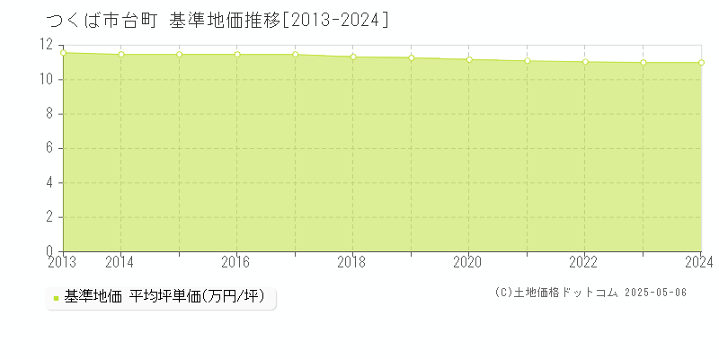 台町(つくば市)の基準地価推移グラフ(坪単価)[2013-2024年]