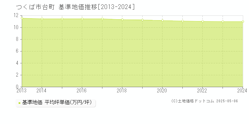 つくば市台町の基準地価推移グラフ 