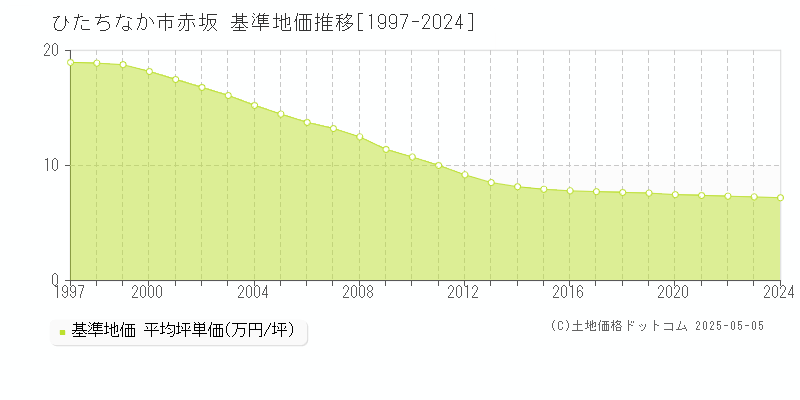 赤坂(ひたちなか市)の基準地価推移グラフ(坪単価)[1997-2024年]