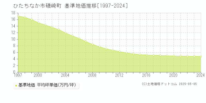 磯崎町(ひたちなか市)の基準地価推移グラフ(坪単価)[1997-2024年]