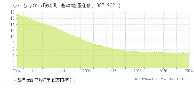 ひたちなか市磯崎町の基準地価推移グラフ 