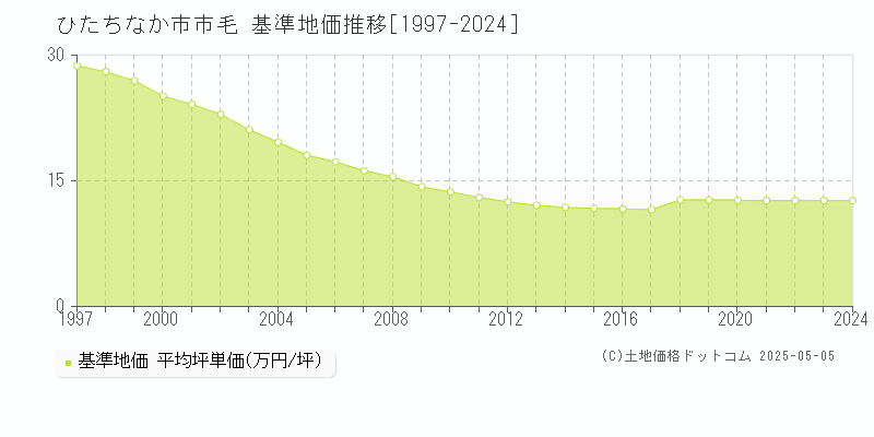 市毛(ひたちなか市)の基準地価推移グラフ(坪単価)[1997-2024年]