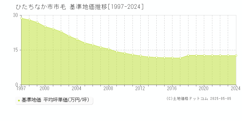 ひたちなか市市毛の基準地価推移グラフ 