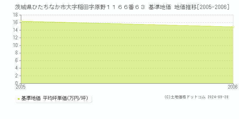 茨城県ひたちなか市大字稲田字原野１１６６番６３ 基準地価 地価推移[2005-2006]