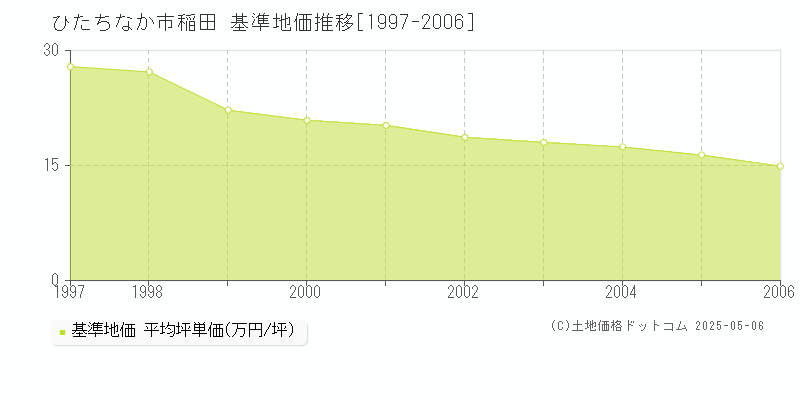 稲田(ひたちなか市)の基準地価推移グラフ(坪単価)[1997-2006年]