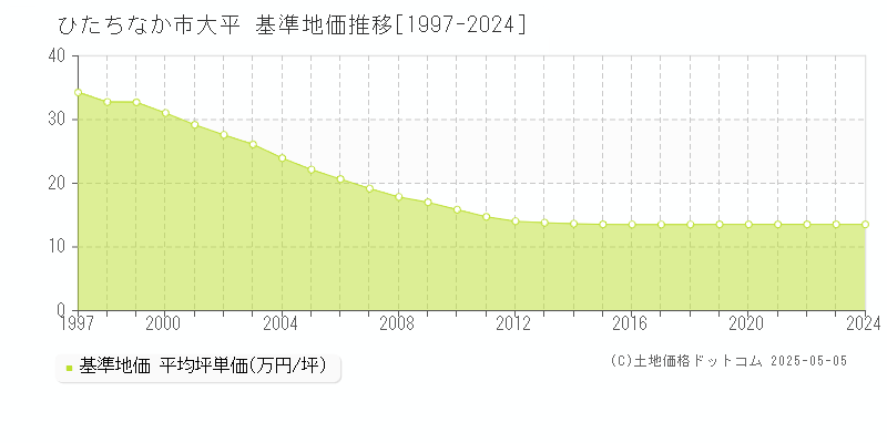 大平(ひたちなか市)の基準地価推移グラフ(坪単価)[1997-2024年]