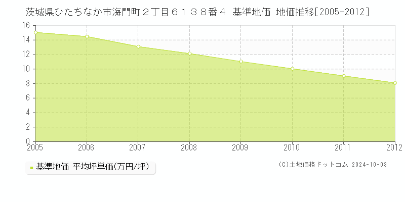 茨城県ひたちなか市海門町２丁目６１３８番４ 基準地価 地価推移[2005-2012]