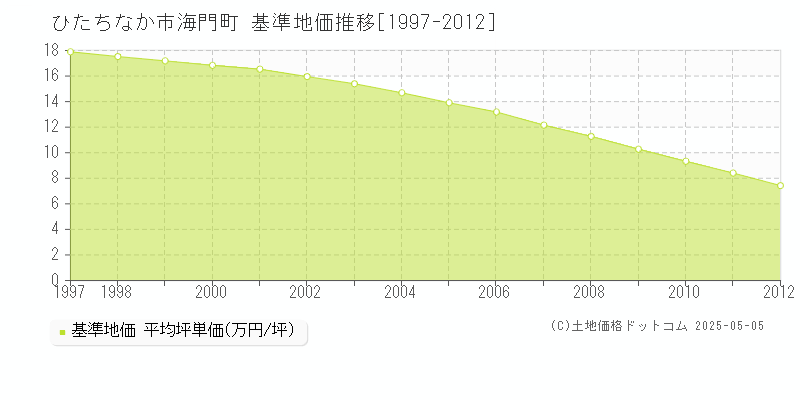 海門町(ひたちなか市)の基準地価推移グラフ(坪単価)[1997-2012年]