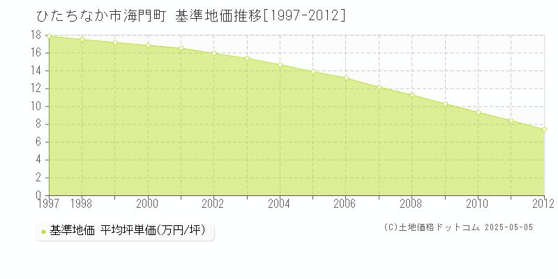 ひたちなか市海門町の基準地価推移グラフ 