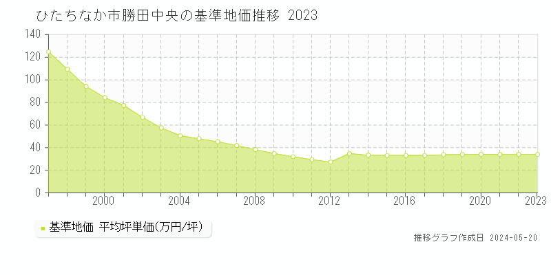 ひたちなか市勝田中央の基準地価推移グラフ 