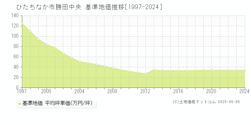 勝田中央(ひたちなか市)の基準地価推移グラフ(坪単価)[1997-2024年]