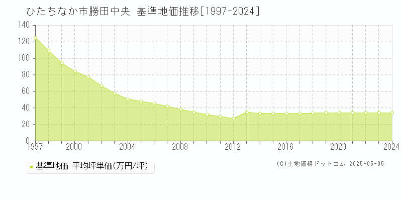 ひたちなか市勝田中央の基準地価推移グラフ 